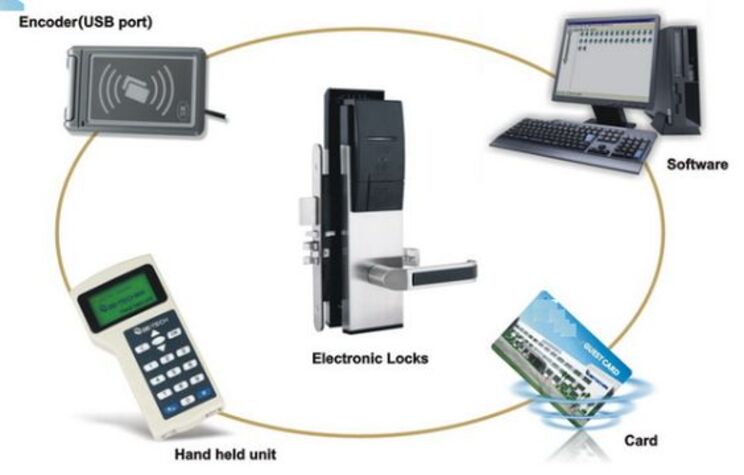 Electronic access control (EAS) system diagram, showing components like encoder, software, electronic locks, handheld unit, card, and guest card.