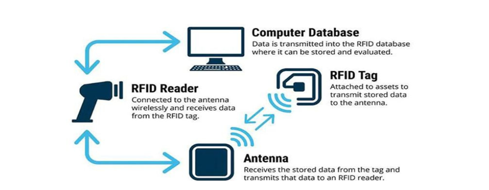 Key Components of an RFID System