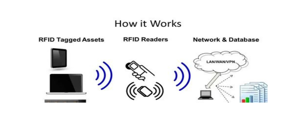 RFID how it wroks