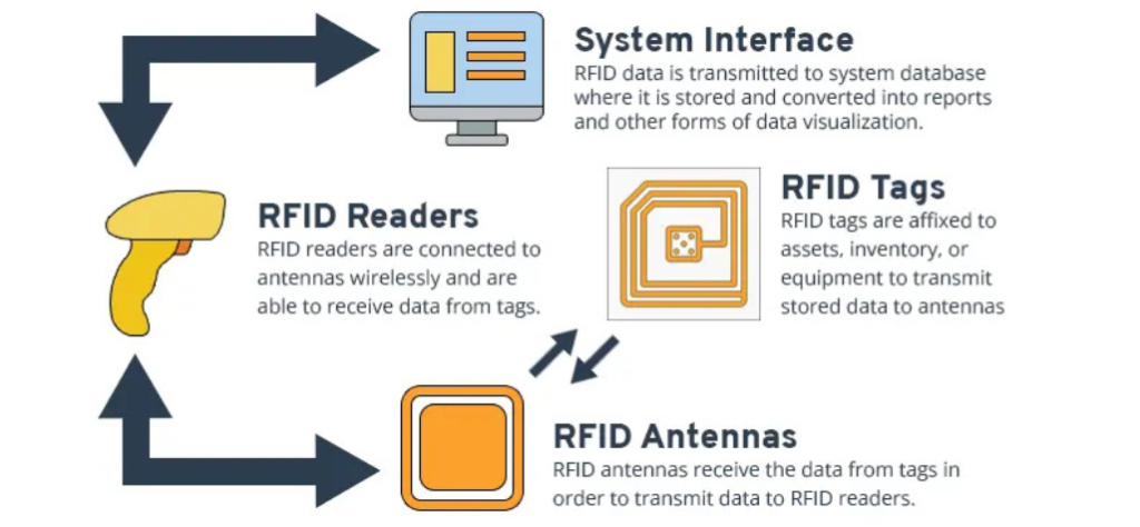 RFID System